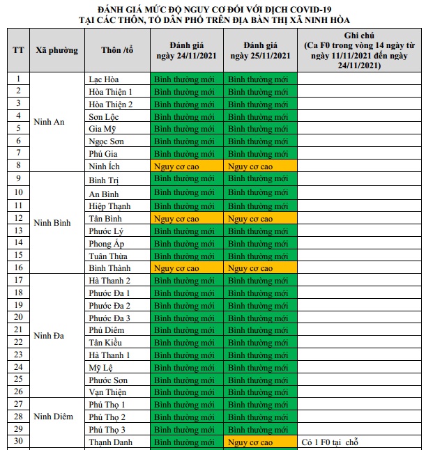 ĐÁNH GIÁ MỨC ĐỘ NGUY CƠ DỊCH BỆNH COVID-19 TẠI TX NINH HÒA (Cập nhật ngày 25/11/2021)